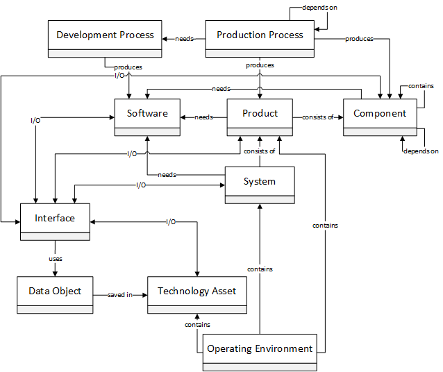 Figure 1: Metamodel for threat modeling