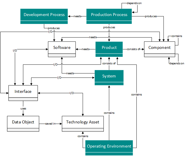 Figure 2: Relevant model elements for system level