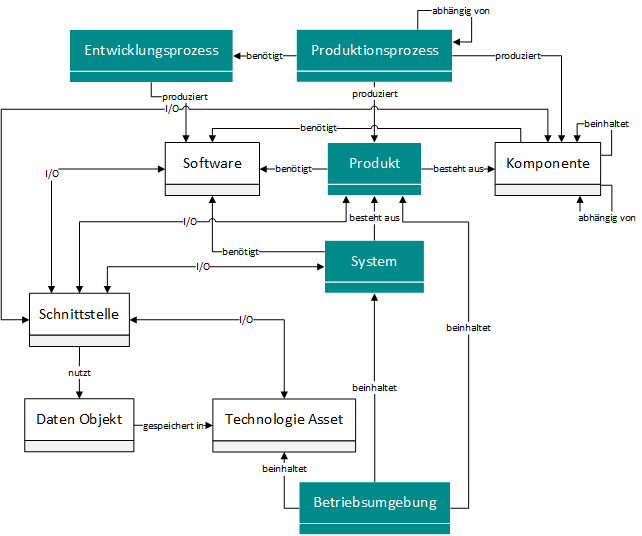 Abbildung 2: Relevante Modellelemente für Systemebene