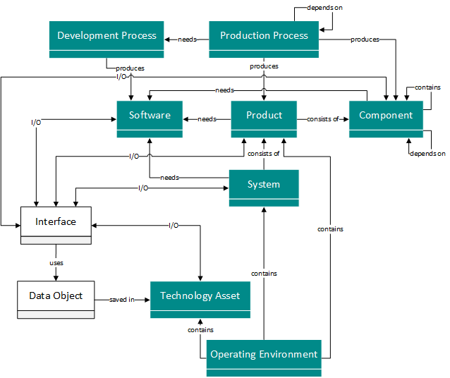 Figure 3: Relevant model elements for component level