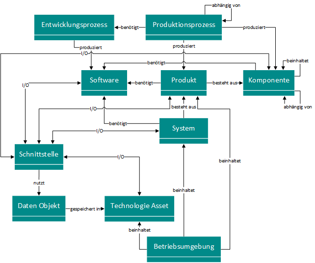 Abbildung 4: Relevante Modellelemente für Informationsebene